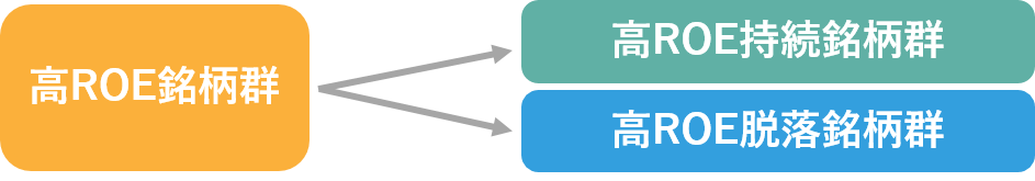 高ROEの各銘柄群