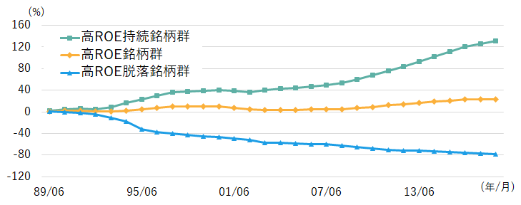 試算)3つの銘柄群の累積パフォーマンス(TOPIX時価総額上位200銘柄との相対比較)