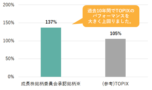 成長株銘柄委員会承認銘柄のパフォーマンス