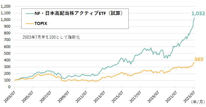 NF・日本高配当株アクティブETF(試算)とTOPIXの推移