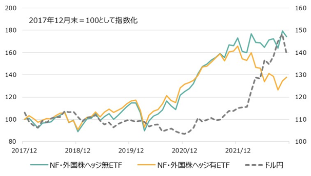 為替ヘッジなし・ありETFのパフォーマンス比較