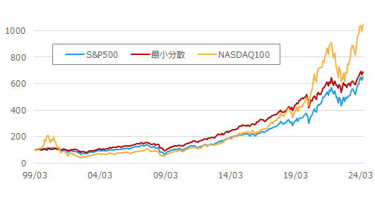 S&P500、最小分散、NASDAQ100の推移