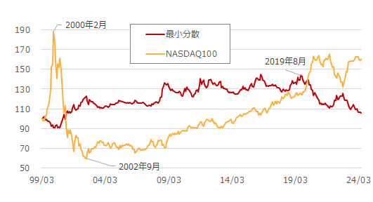 最小分散、NASDAQ100の対S&P500相対推移