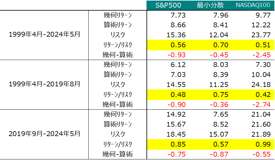 リターン、リスクの状況