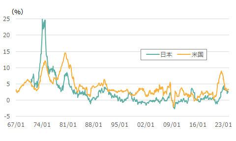 日米の消費者物価指数上昇率(前年同月比)の推移