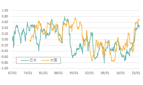 日米株式と債券の相関係数の推移