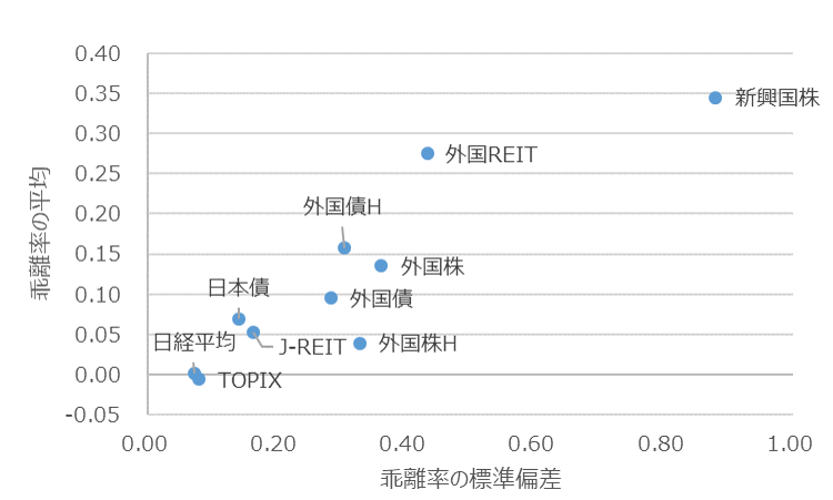乖離率の平均と標準偏差