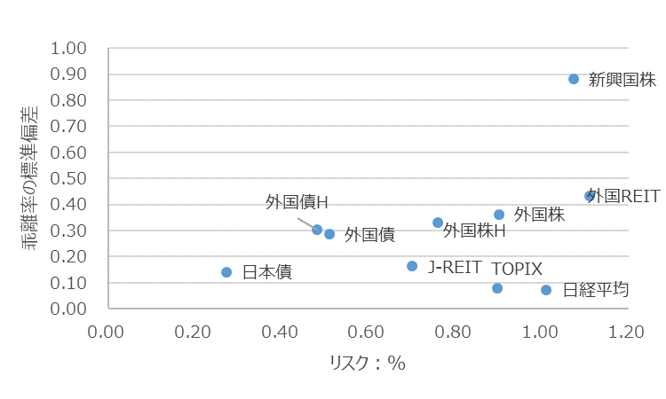 ETFのリスクと乖離率の標準偏差