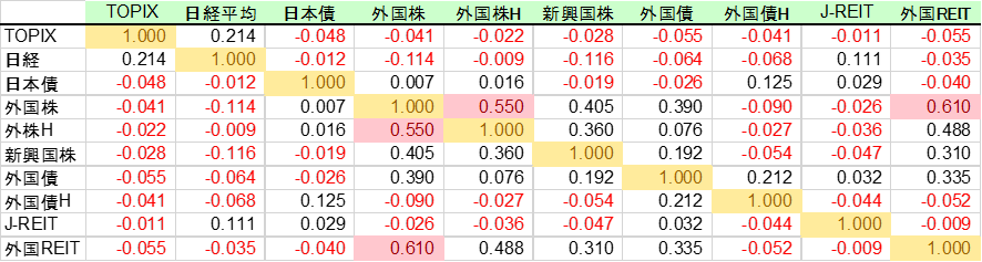 乖離率の相関係数