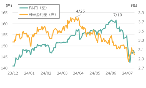 ドル円の推移(期間:2023年12月末~2024年8月、日次)