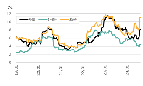 外債、外債H、為替リスクの推移(2019年1月~2024年8月、週次ベース)