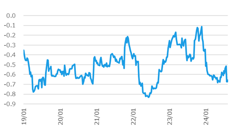 外債Hと為替の相関係数の推移(期間:2019年1月~2024年8月)