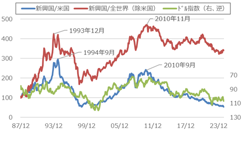 新興国株と米国株、全世界株(除米国)の相対推移及びドル指数の推移