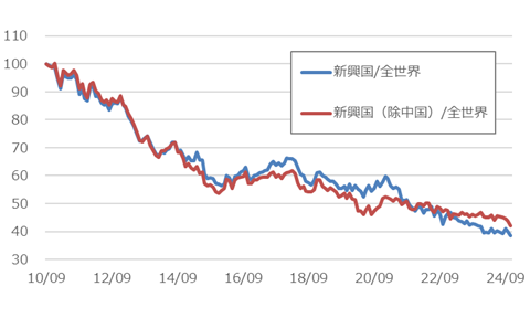 新興国、新興国(除中国)の対全世界相対推移
