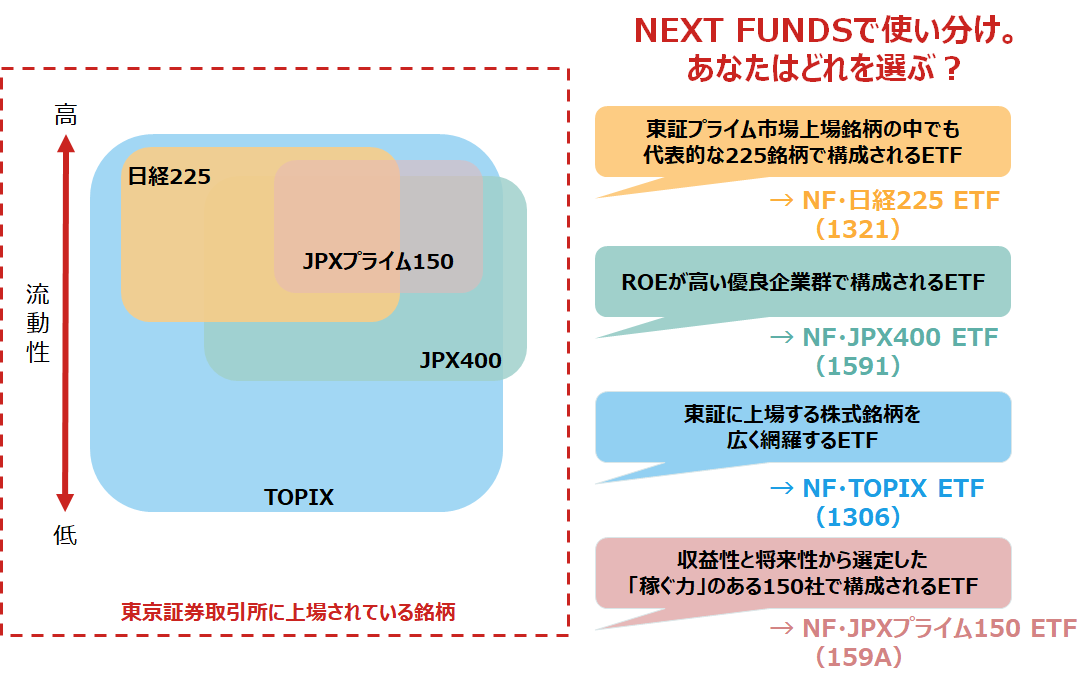 日本株・市場別指数のユニバース・イメージ