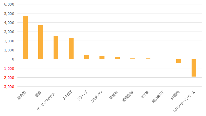 国内籍ETFへの資金フロー(2023年)