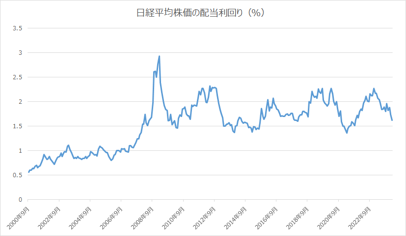 日経平均株価の配当利回りの推移(2000年9月末~2024年2月末、月次)