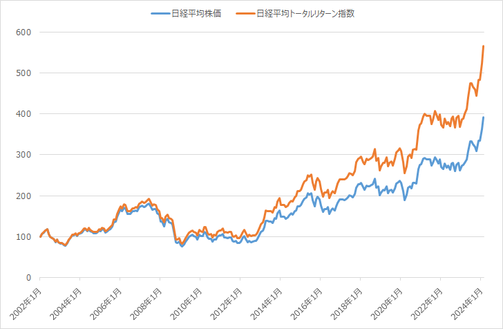 日経平均株価と配当込み指数の比較(2002年1月末~2024年2月末、月次)
