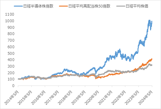 各指数の過去10年累積パフォーマンス比較