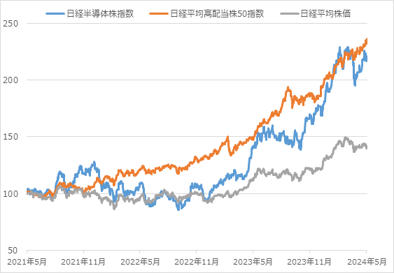 各指数の過去3年累積パフォーマンス比較