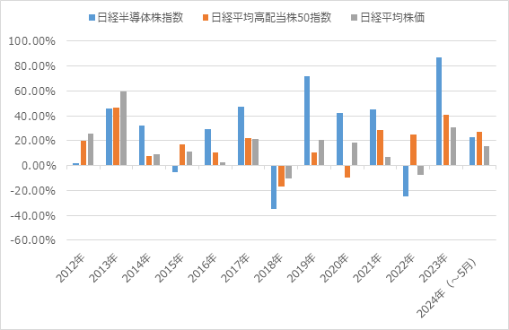 各指数の各年のパフォーマンス比較