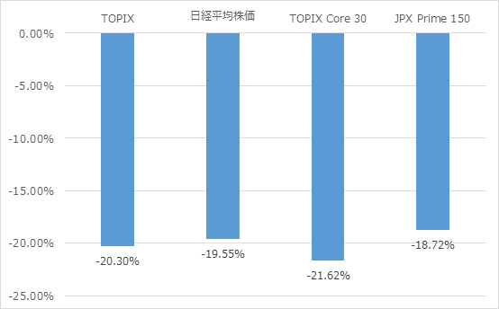 日本株主要指数の動き"
