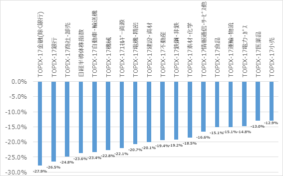 日本株業種別指数の動き