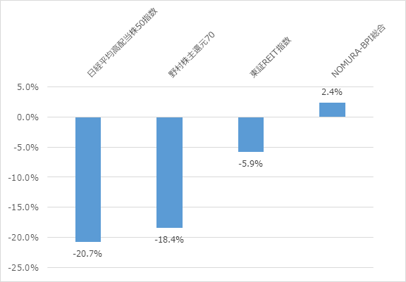 その他の指数の動き