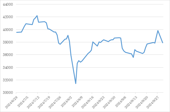 日経平均株価の推移(2024年6月末~9月末)