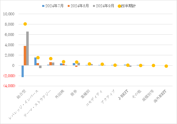 国内籍ETFへの資金フロー(2024年7月~9月)