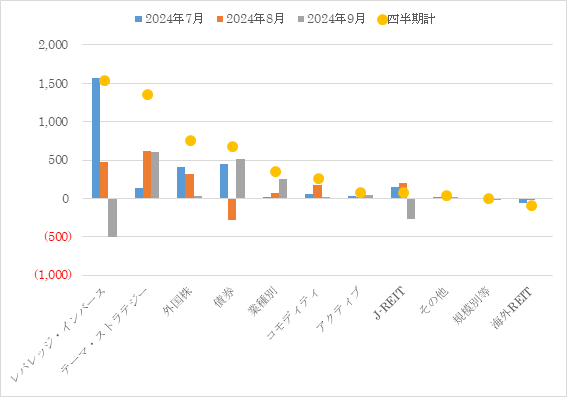 国内籍ETFへの資金フロー(2024年7月~9月)※除く総合型