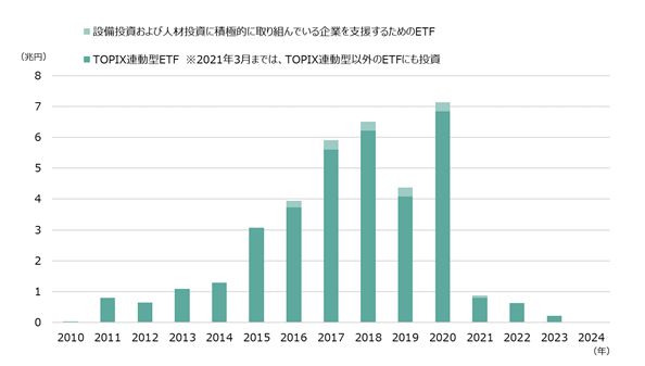 日銀のETF買い入れ推移(期間:2010年~2024年)