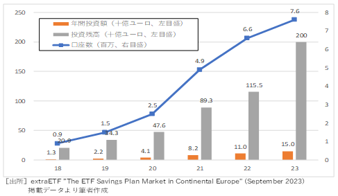 ヨーロッパの積立投資プランの拡大状況