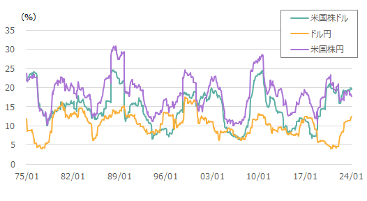 米国株とドル円のリスク量の推移