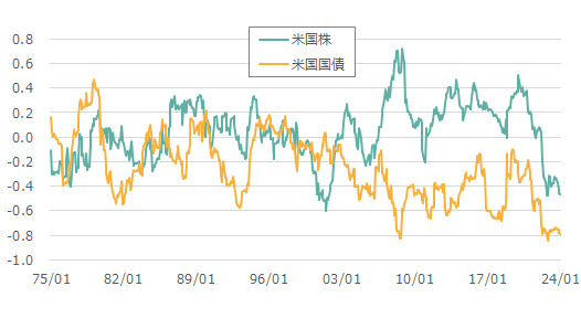 米国株、米国国債とドル円の相関係数の推移