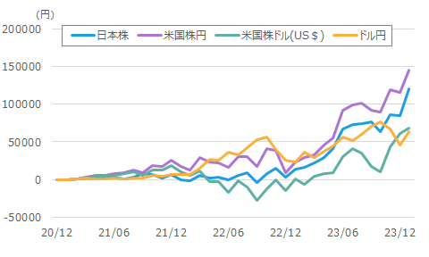 ドルコスト平均法による評価損益の推移