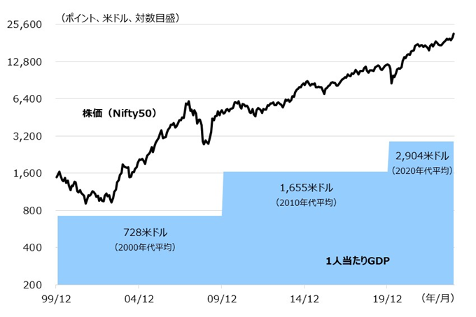 インド株式指数(Nifty50)とインドの1人当たりGDPの推移