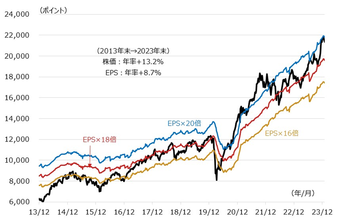 インド株式指数(Nifty50)と企業業績(EPS)の推移