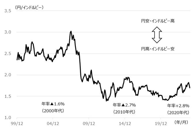 インドルピーの対円レートの推移