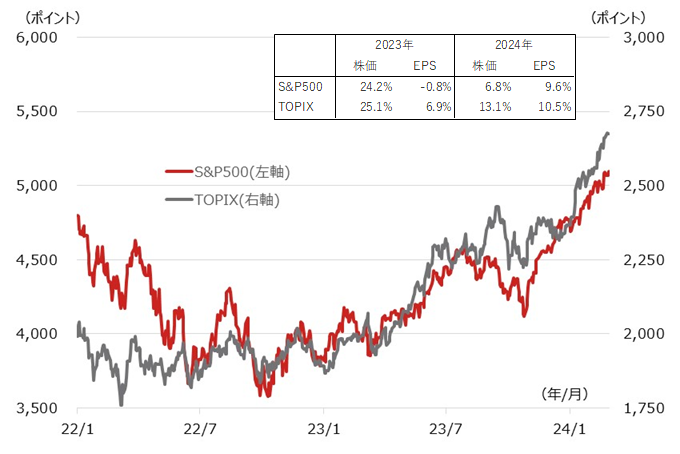 米国株(S&P500)と日本株(TOPIX)の推移