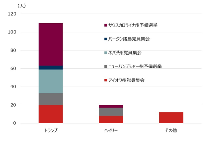 共和党の大統領選挙・候補者選びの状況