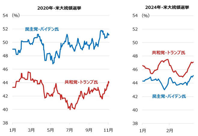 民主党・バイデン氏と共和党・トランプ氏の支持率の推移