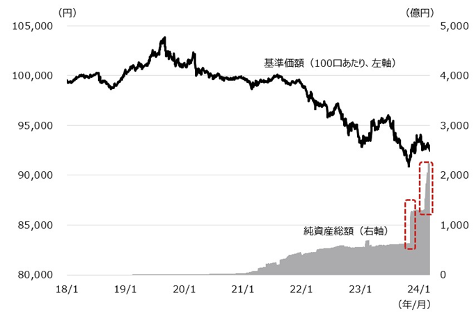NF・国内債ETFの基準価額と純資産総額の推移