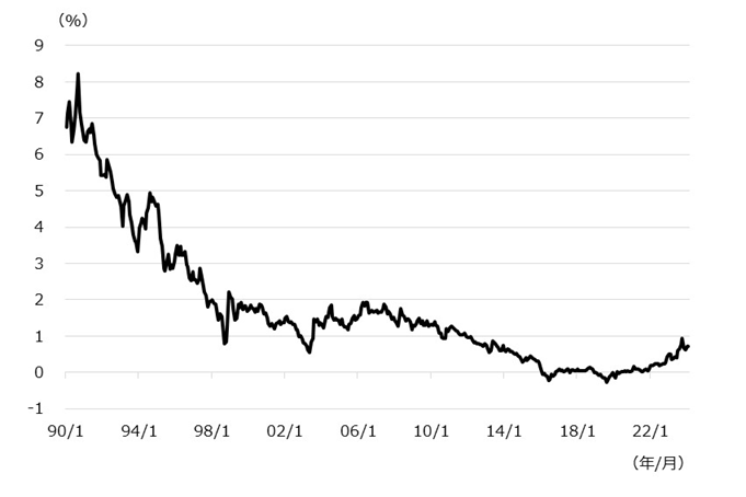 日本10年国債利回りの推移