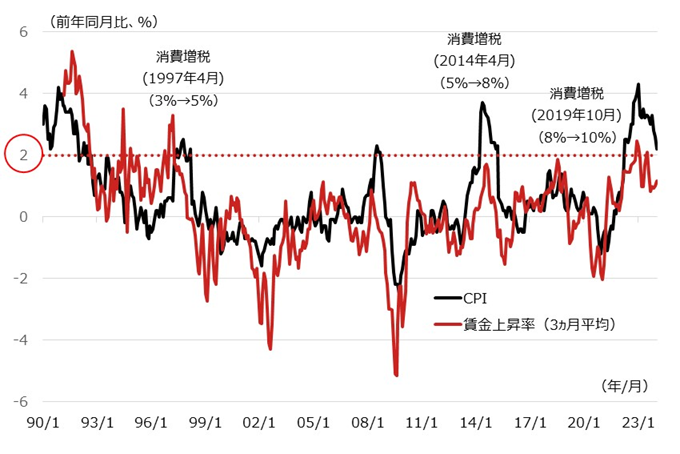 日本のCPIと賃金上昇率の推移