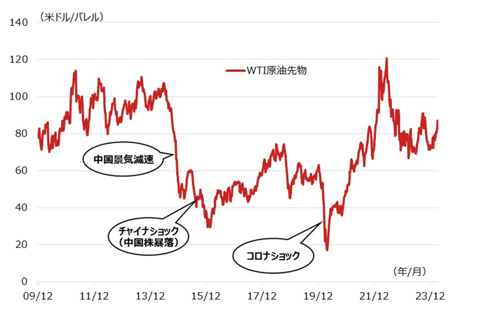 WTI原油先物価格の推移