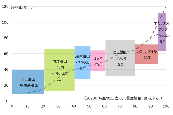原油生産コストカーブの概念図