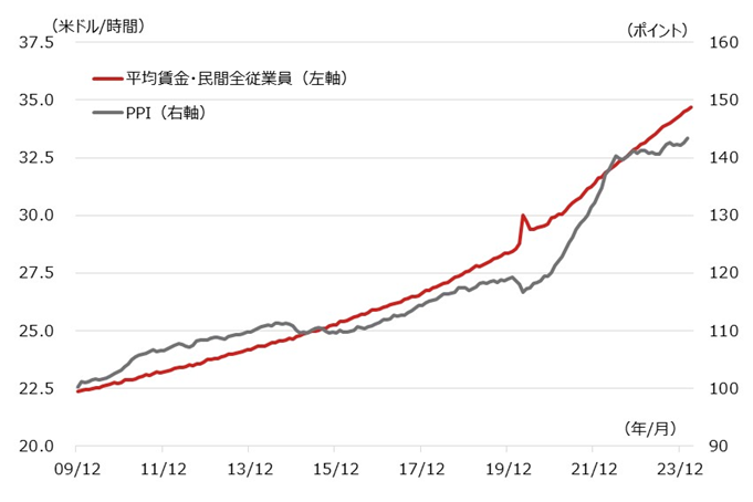 米平均賃金とPPIの推移