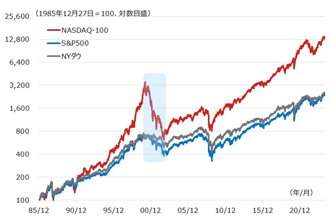 米国・主要株価指数の推移