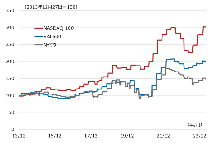 米国・主要株価指数のEPSの推移
